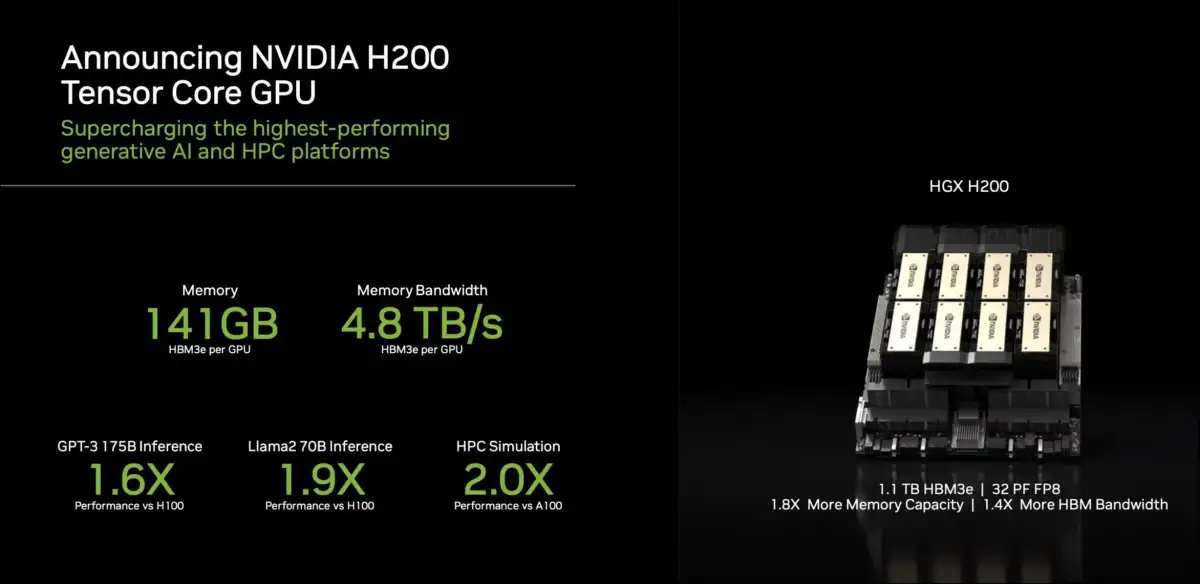 グローバル最強のaiチップが登場！ NVIDIAのH200の性能は90%向上しました。