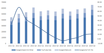 Google 2023年第4四半期の収益レビュー：上向きの可能性は限られています