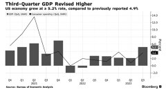 The US Q3 GDP has been revised up to 5.2%, indicating a key change.