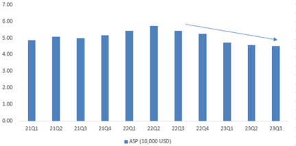 特斯拉2023年第四季度收益预览：毛利率预计仍将承压