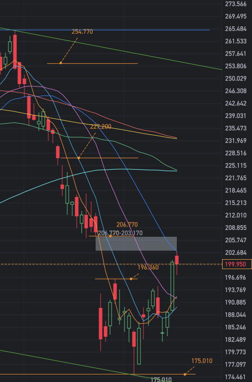 Analysis of Tesla's after-market retrading chart for Friday, February 16