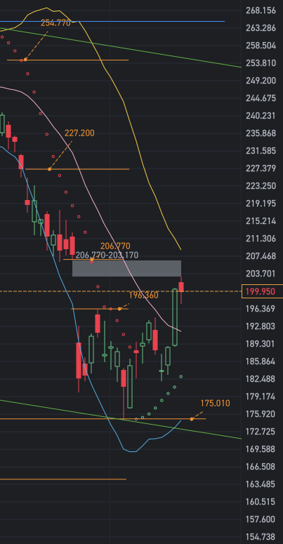 Analysis of Tesla's after-market retrading chart for Friday, February 16