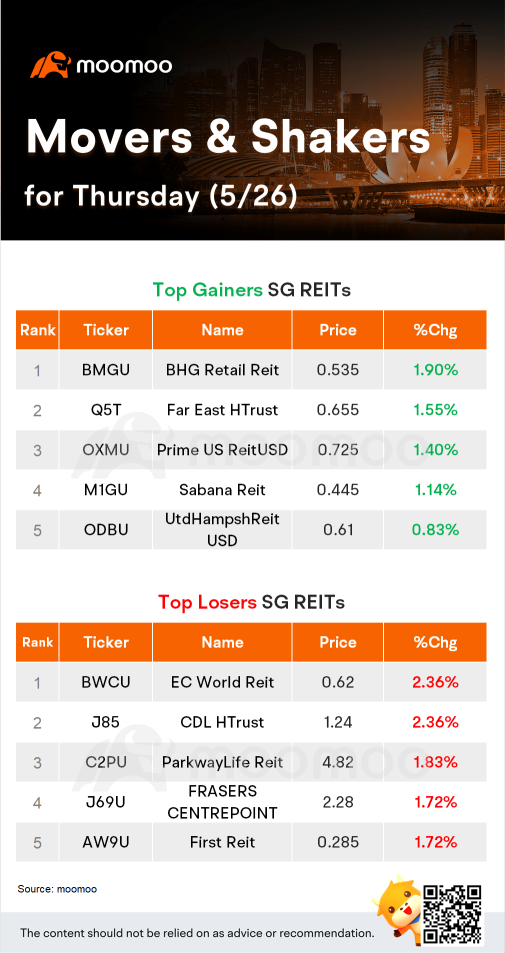 SG REITs Movers for Thursday (5/26)