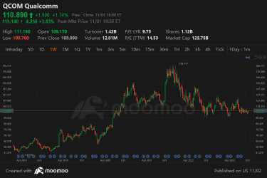 Qualcomm Q4 2023 Earnings Call Summary: Continued Focus on High-Performance AI and Promising Growth in 5G Market