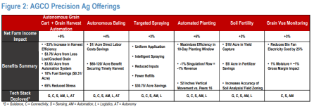 AGCO Corp. | 2023 Technology Event Takeaways