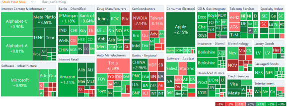US market heat map for Monday (12/06)