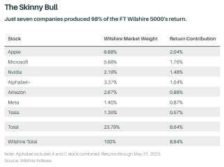 7 Companies Are Dominating the Stock Market