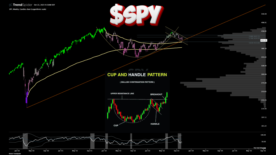 $SPY WEEKLY CUP AND HANDLE CHART