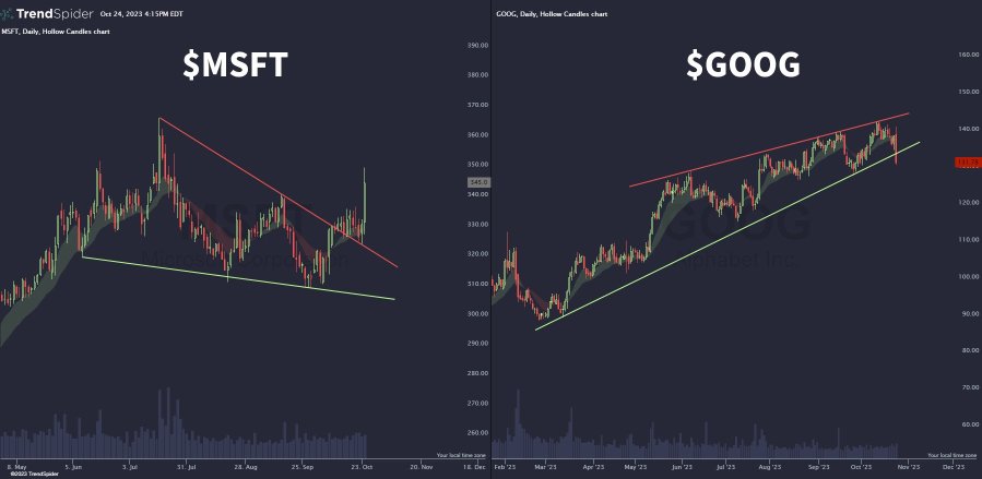 The tale of two wedges $MSFT $GOOG