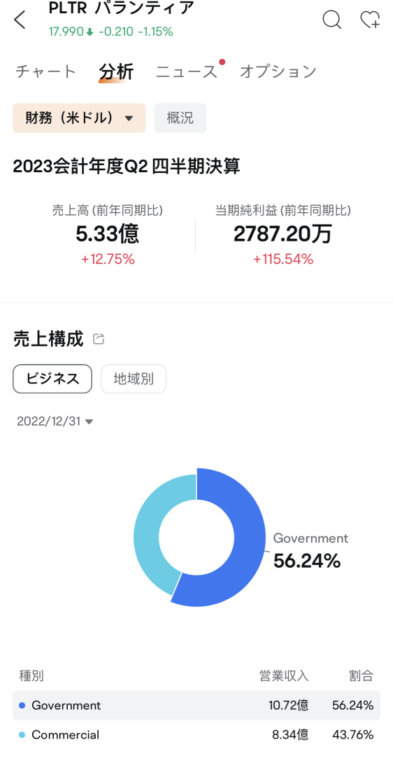 パランティアテクノロジーズはまだ良い買い物でしょうか？