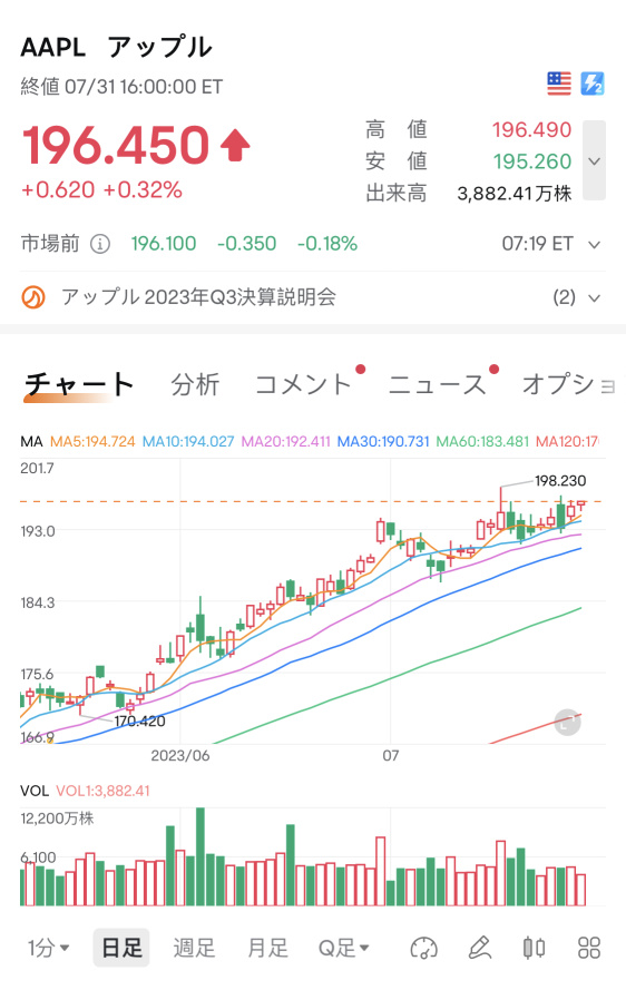 アップルが高価ですか？