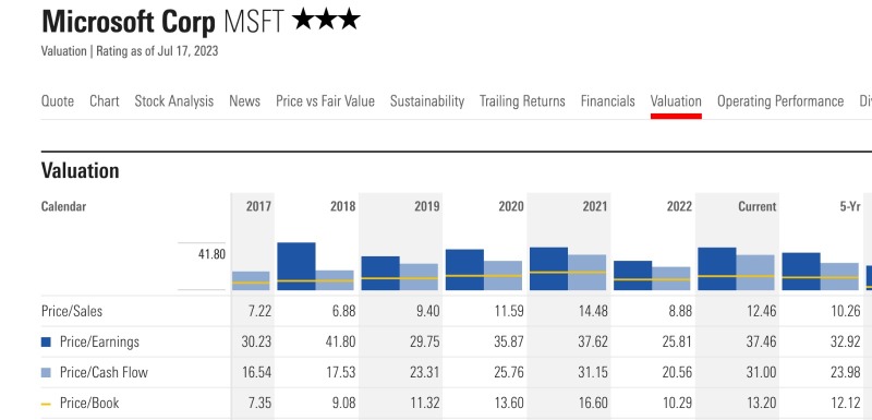 Microsoft reaching all-time high, time to buy?