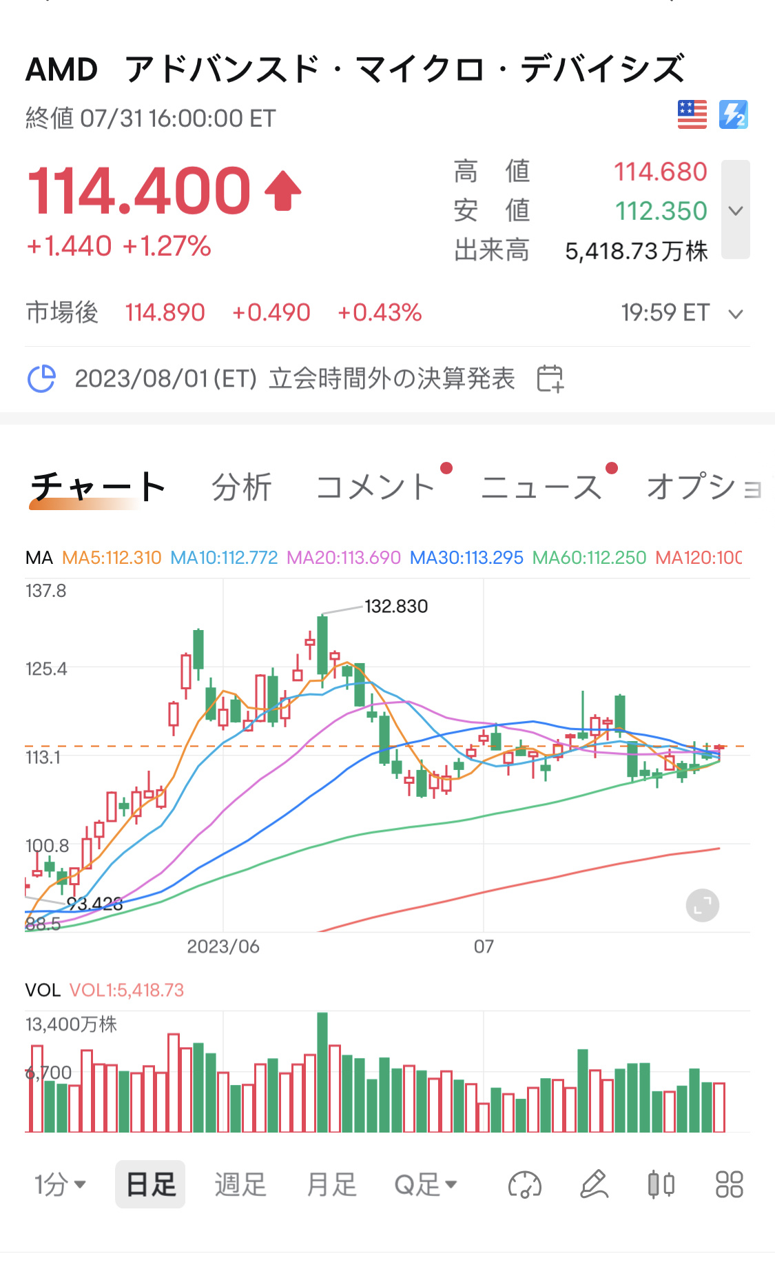 AMDの電車から降りる時期でしょうか？