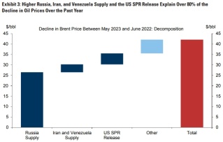 wti原油市场：当前价格中已反映了什么，而又没有反映什么？