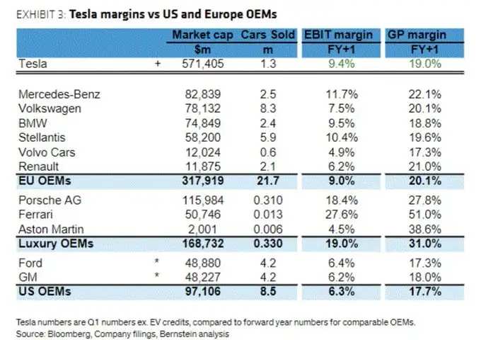 テスラと欧米のOEMとの売上総利益率の比較