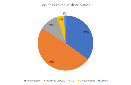 Quickly understand a company | UNIQLO