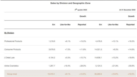 國際美容集團分工明確，組織效率 " 至上 "。