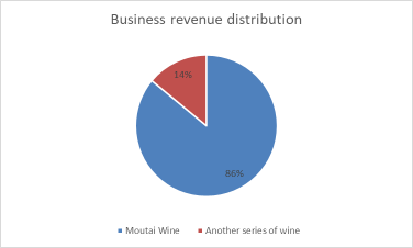 Quickly understand a company | Kweichow Moutai