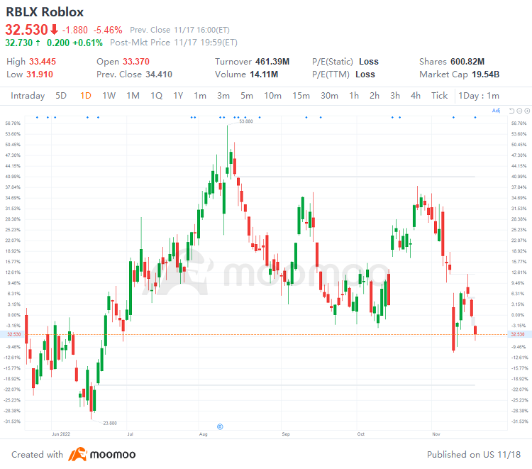 US Top Gap Ups and Downs on 11/17: CSCO, NET, RBLX, ABNB and More