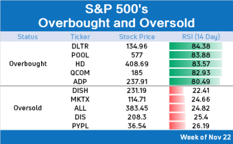 10 stocks to watch for an impending rebound: Buy the dip in Disney?