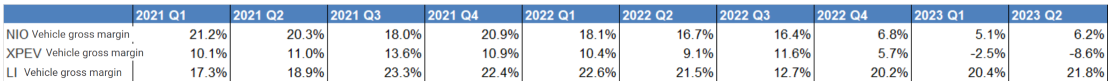 Nio, Xpeng and Li Auto 23H1 Review：Who will have the last laugh?