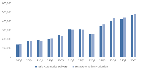 Tesla Q2 Results: Profitability Slightly Below Expectations, Q3 Guidance Is Conservative