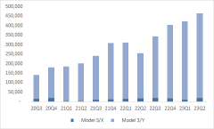 Tesla's earning preview: EV delivery beats expectations, margin may continue to be under pressure