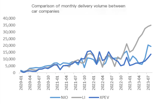 Nio, 小鹏汽车 and 理想汽车 23H1 Review：谁将笑到最后？