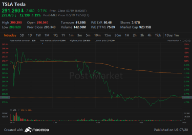 Tesla Q2 Results: Profitability Slightly Below Expectations, Q3 Guidance Is Conservative