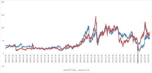 Why Warren Buffett loves Occidental so much