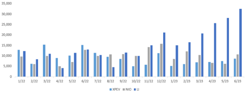 Wei Xiaoli Series 1: The delivery volume of "Wei Xiaoli" is divided, what did Li Auto do right?