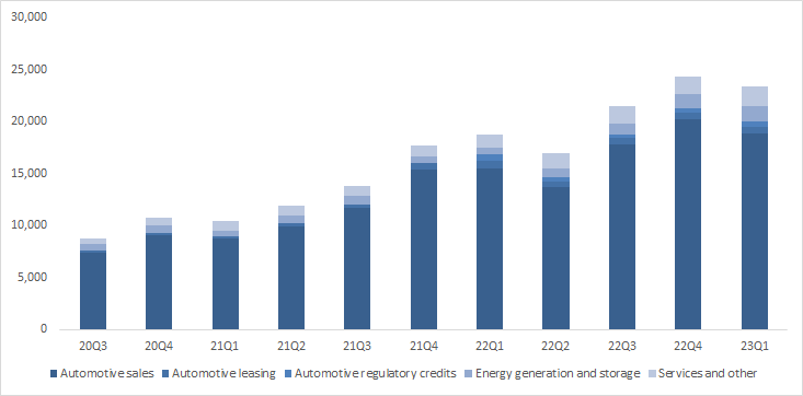 Tesla Sales Breakdown