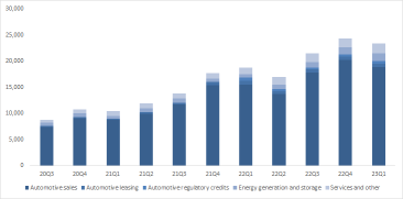 Tesla's earning preview: EV delivery beats expectations, margin may continue to be under pressure