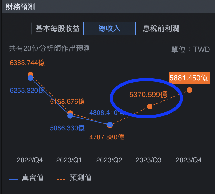 $台湾セミコンダクター・マニュファクチャリング (TSM.US)$ 1776+1886+1804=5466 5466は5370より大きい 予想以上に高く、前の2つの四半期よりも高いです