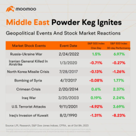 How Will Israel-Hamas War Affect the Stock Market?