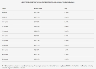 Best CD Rates for November 2023