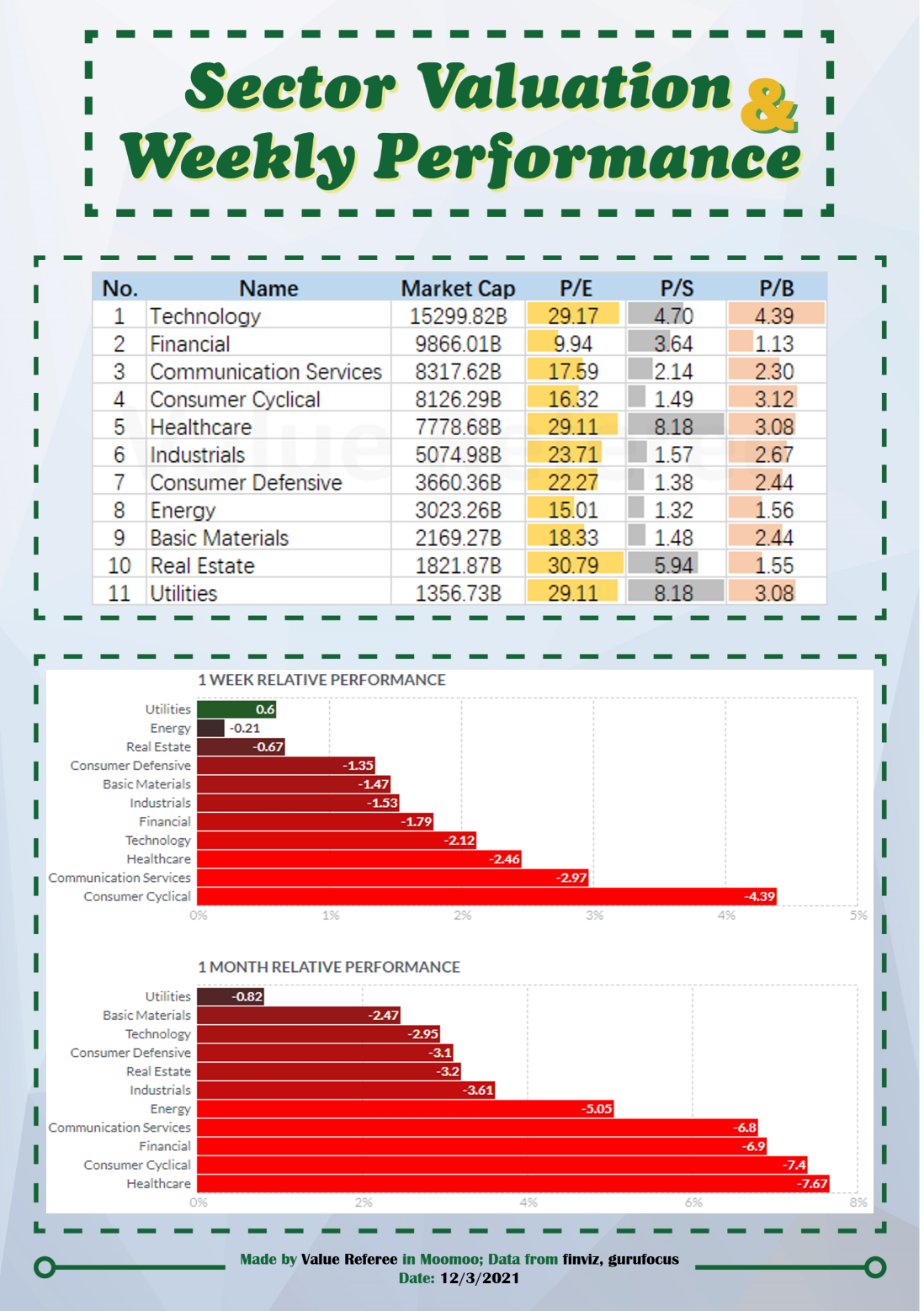 Sector Valuation & Weekly Performance (12/3)