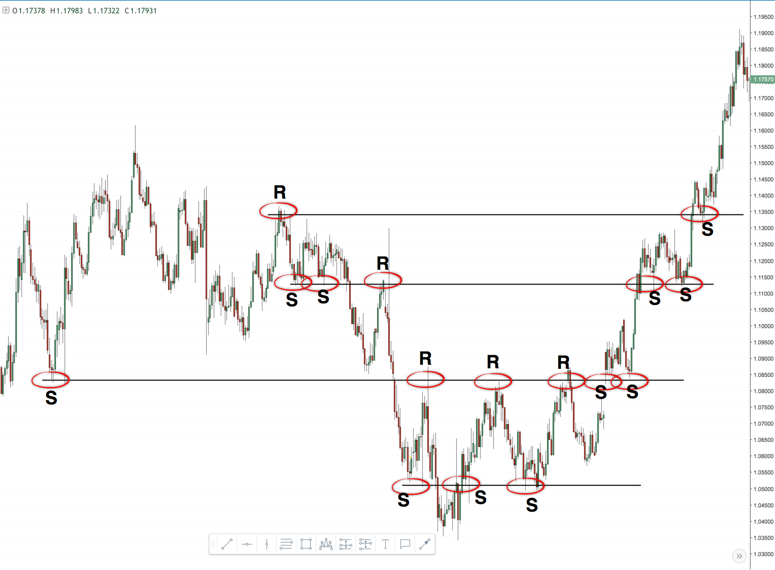 How To Draw Support And Resistance Levels - moomoo Community