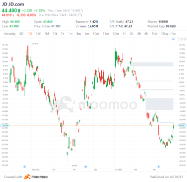 US Top Gap Ups and Downs on 3/30: PHG, JD, OSH, LOGI and More