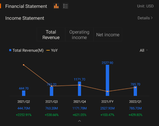 $AMC Entertainment (AMC.US)$Q2 2022 Earnings Conference Call is scheduled on August 4 at 5:00 PM ET / August 5 at 5:00 AM SGT. Subscribe to join the live earnin...