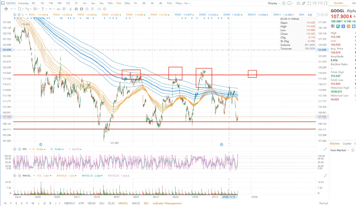 $アルファベット クラスA (GOOGL.US)$$ボーイング (BA.US)$$WiMiホログラム・クラウド (WIMI.US)$ チャートの背後には上昇トレンドがあるようです。