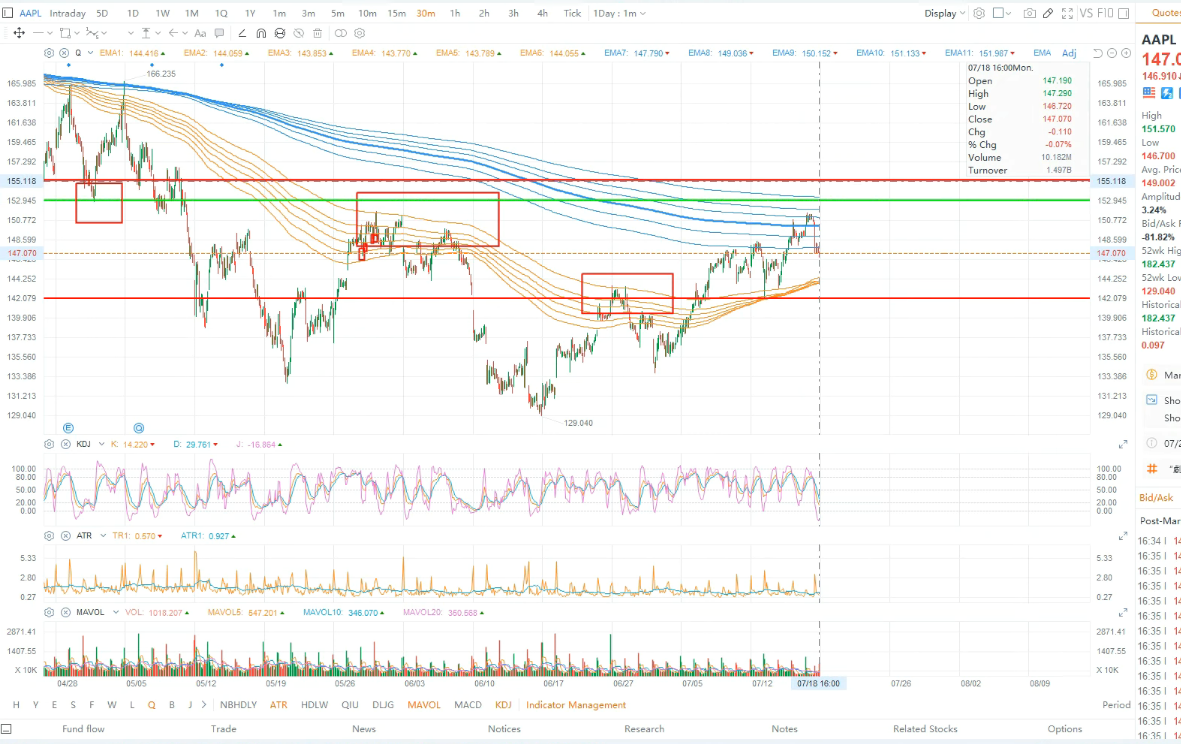 $アップル (AAPL.US)$$WiMiホログラム・クラウド (WIMI.US)$すべてがうまくいきます、太陽もまた昇ります。