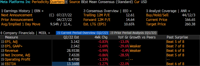 Meta 22Q2 preview: Ad-Pricing pain may persist in the near term