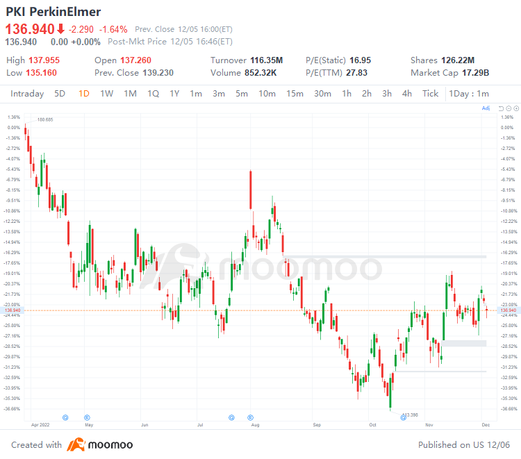 US Top Gap Ups and Downs on 12/5: PUK, NVS, WMS, PRI and More