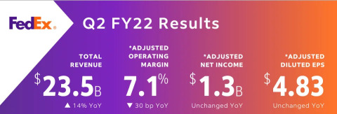 FedEx Delivers an Earnings Surprise