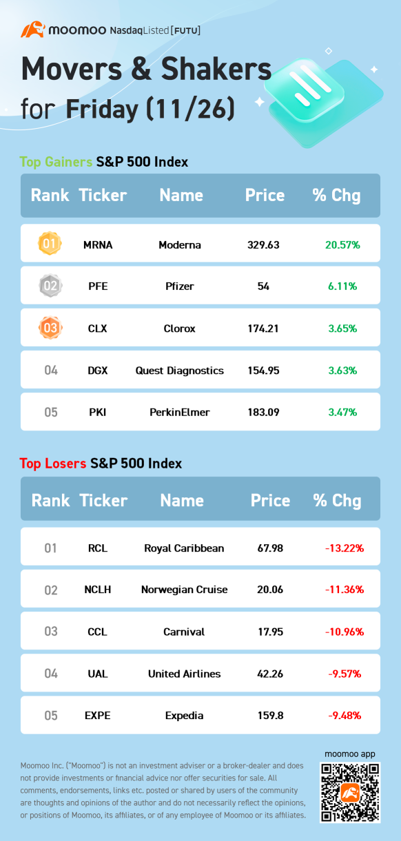 S&amp;P 500 Movers for Friday (11/26)