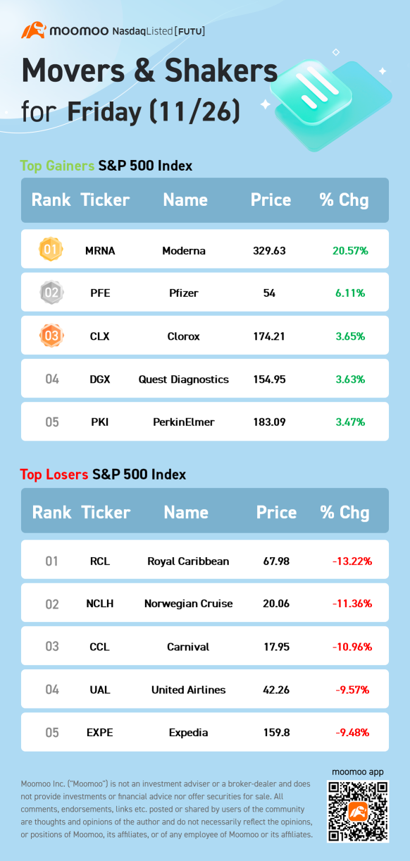 S&P 500 Movers for Friday (11/26)