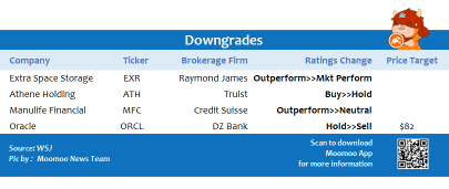 Top upgrades and downgrades on 8/10