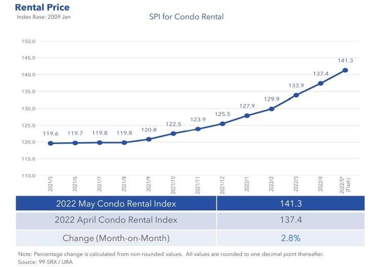 SG Morning Highlights: May condo rents rise by 2.8% MoM