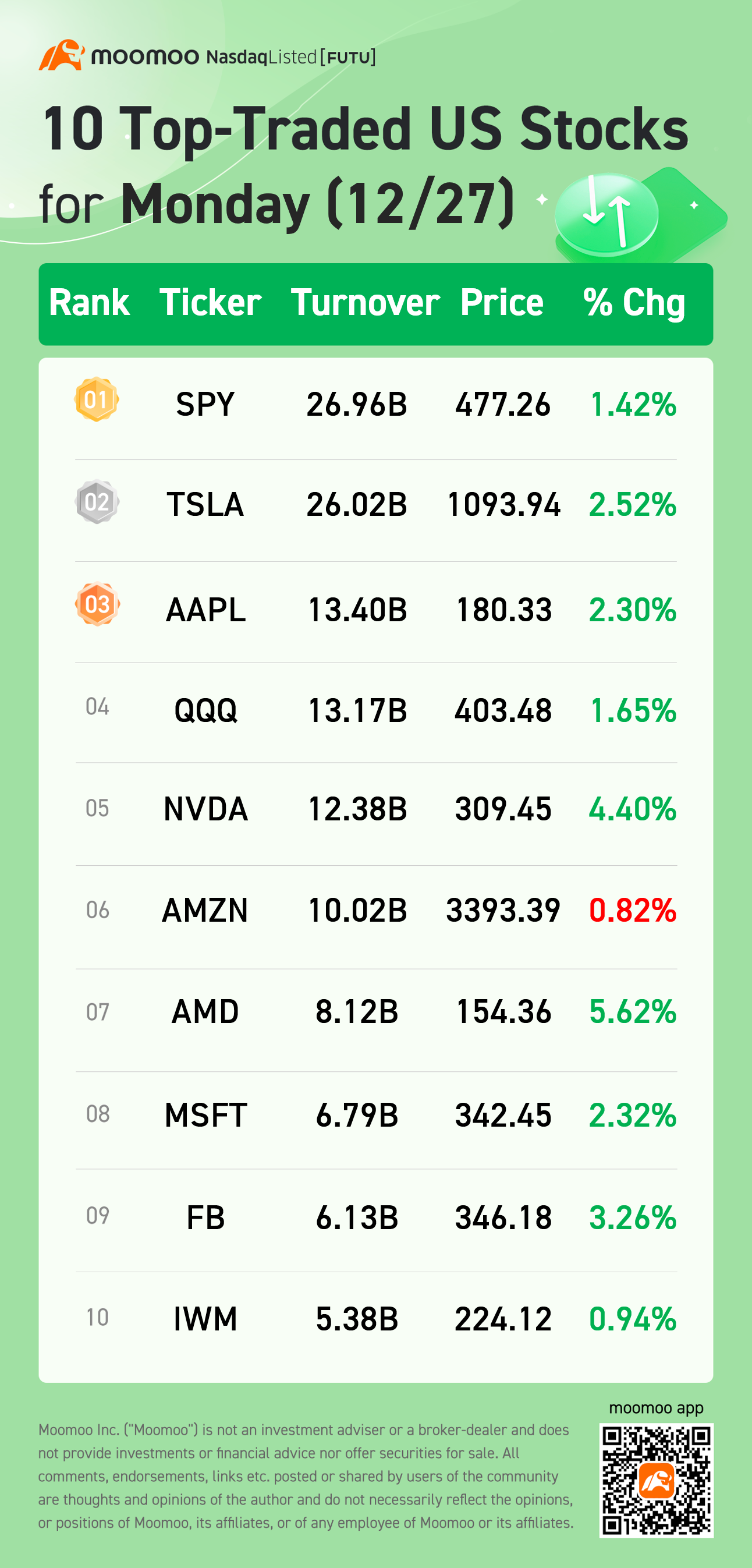 10 Top-Traded US Stocks for Monday (12/27)